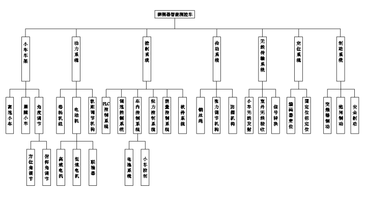 智能测控车(图1)